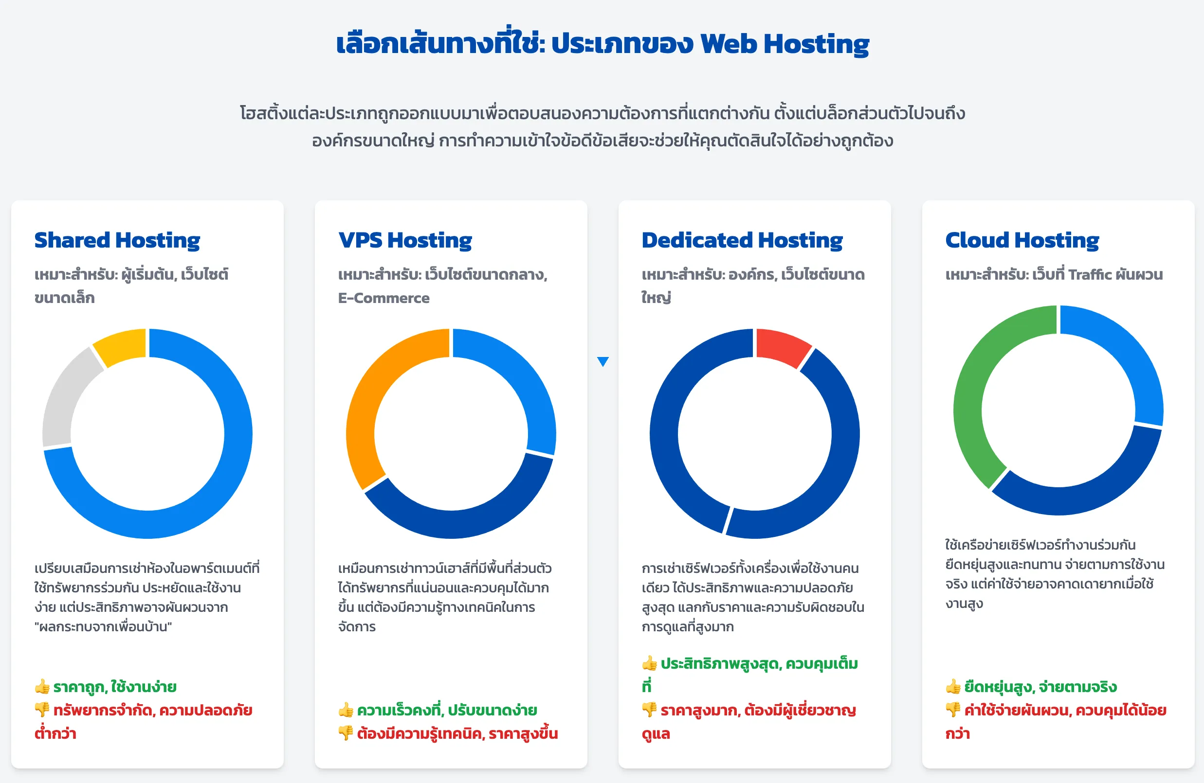 การเลือกประเภทของ Web Hosting