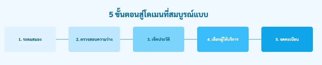 ขั้นตอนปฏิบัติในการเลือกและจดทะเบียนโดเมน