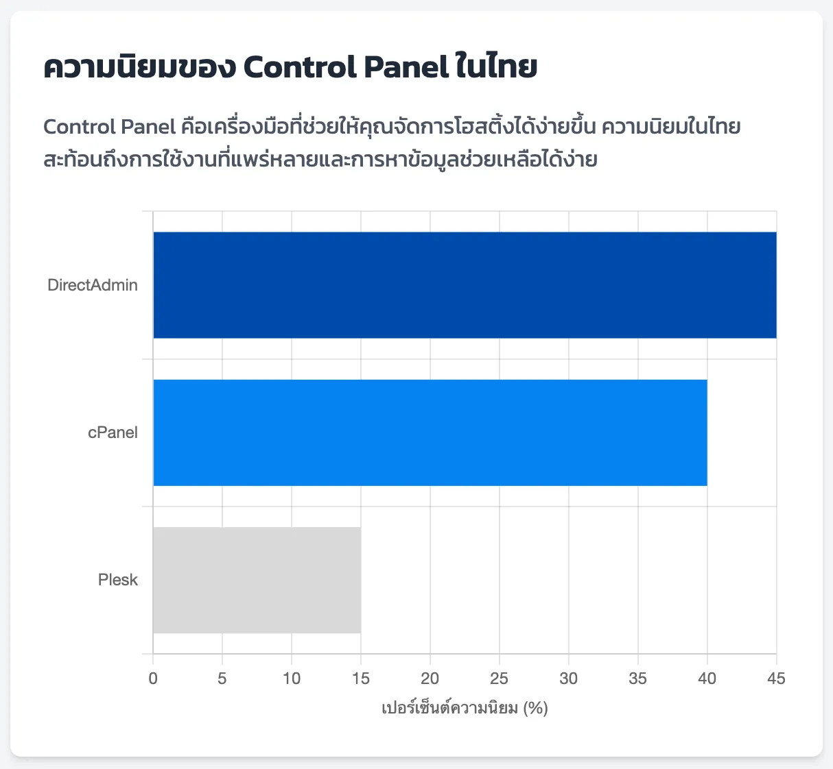 ความนิยมของ Control Panel
