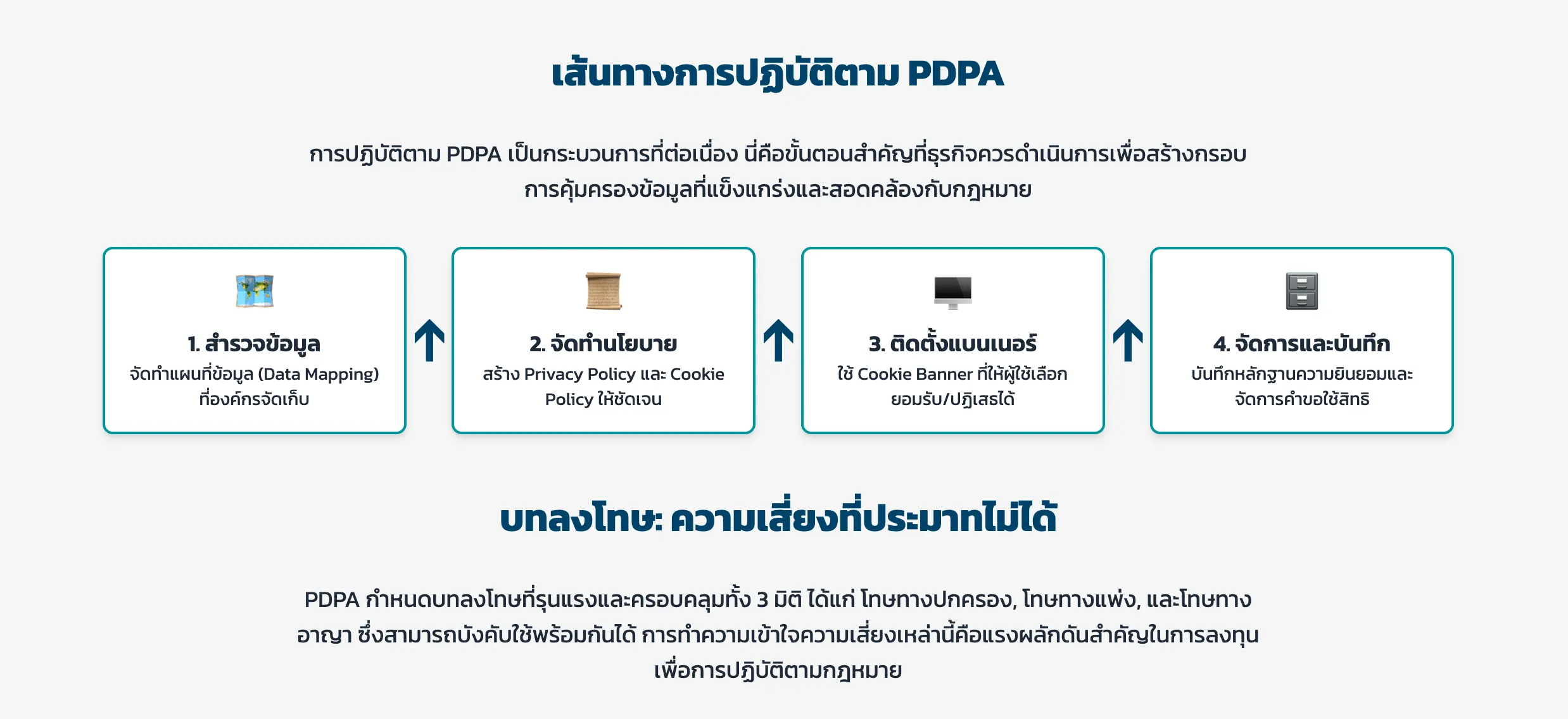 เส้นทางการปฏิบัติตาม PDPA